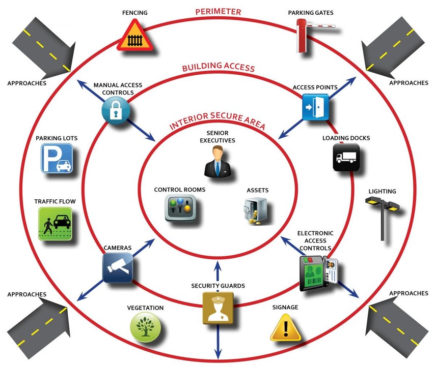 components of a strong security posture