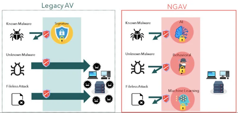 Traditional AV versus NGAV