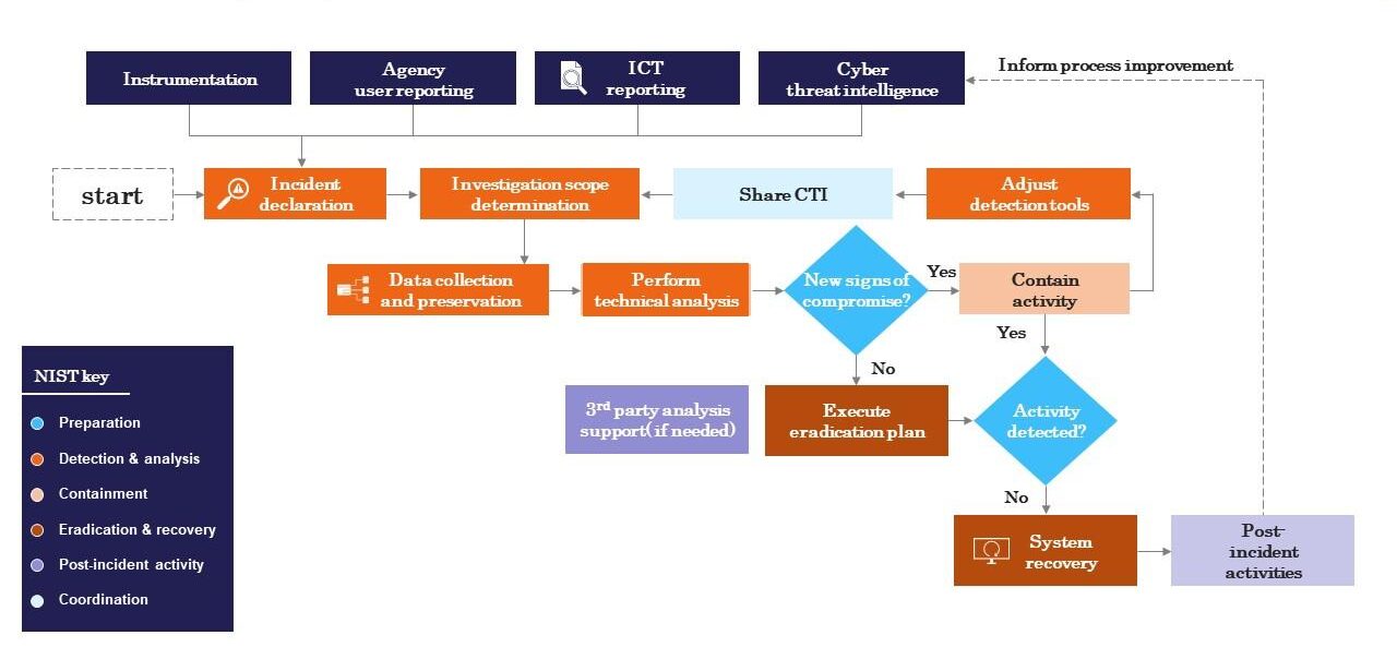 Incident Response Flowchart Incident Response Flowchart
