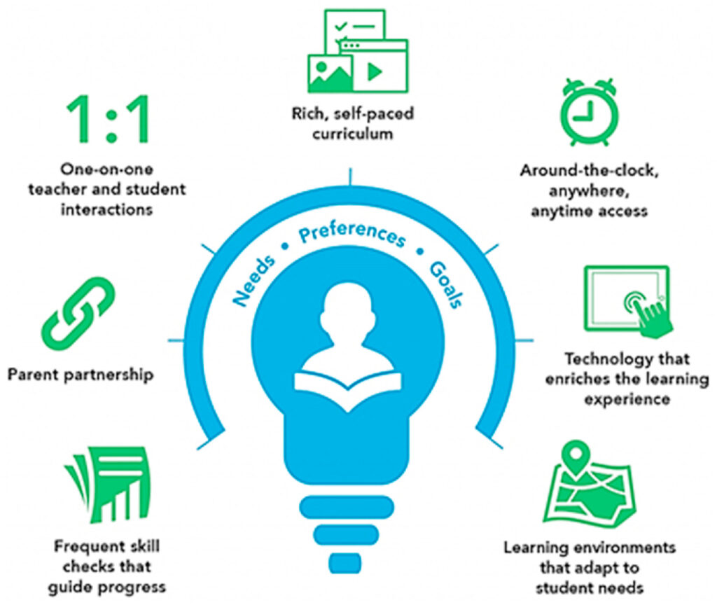 Personalized Learning with AI